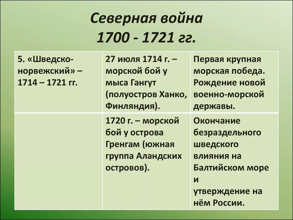 Ход Северной войны 1700-1721 таблица. Важные даты Северной войны 1700-1721. 1700 1721 итоги