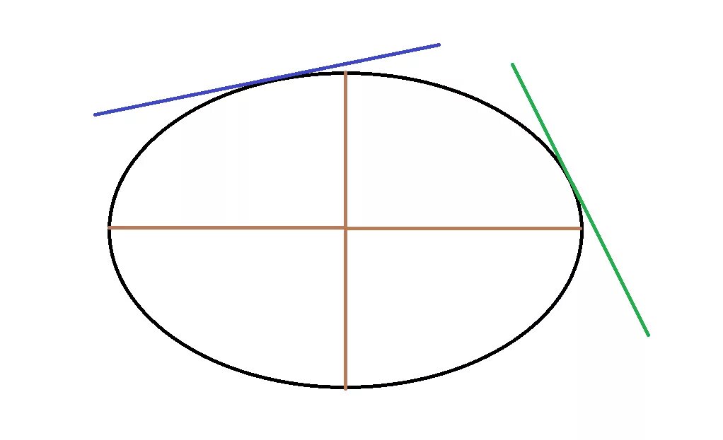 Эллипс с центром(2;-3). Идеальный эллипс. Овал в геометрии. Изображение эллипса. Наподобие овала