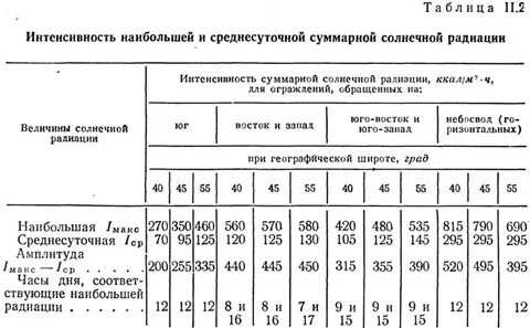 Солнечный коэффициент
