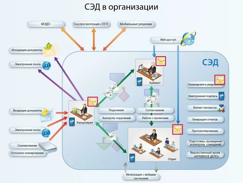 Сообщение сэдо 109 информация о жизненных