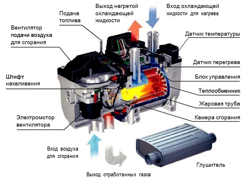 Вебасто для бензинового двигателя принцип работы. Предпусковой подогреватель 12в бензин жидк. предпусковой подогреватель эберспехер. подогреватель гидроник бензиновый устройство b4s. отопитель эбершпехер и вебасто.