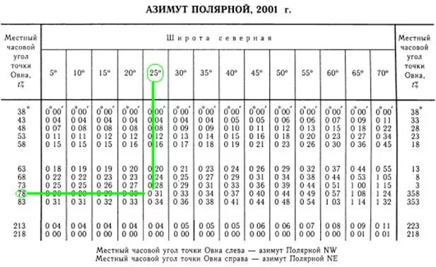 Таблица азимутов. Таблица высот и азимутов. Таблица поправок гирокомпаса. Азимутная таблица градусов. Десятые доли градуса