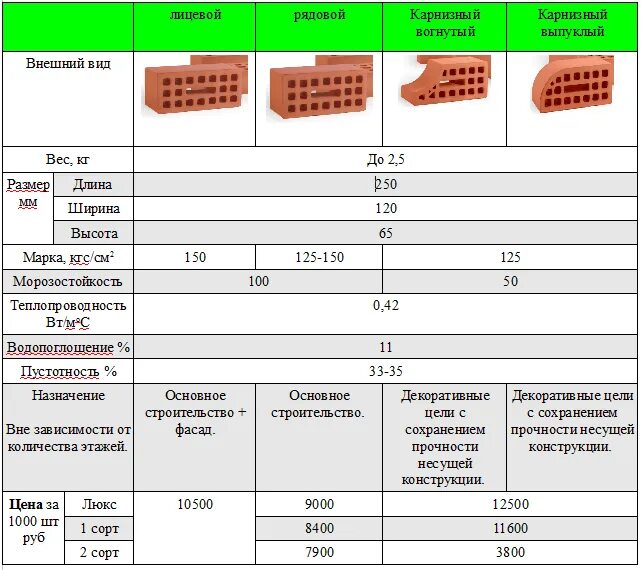 Сколько весит кирпич 1 штуки. Вес 1 поддона одинарного кирпича. Вес 1 поддона облицовочного кирпича. Вес поддона кирпича облицовочного. Вес кирпича красного 1м2.