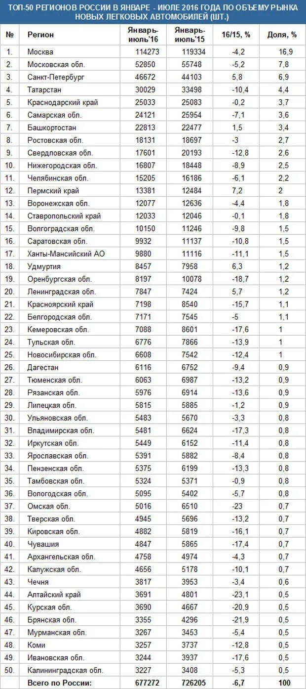 213 какой регион на машине. Автомобильные коды регионов России таблица. Регионы России по номерам автомобилей таблица. Регионы на номерах авто таблица Россия. Номера регионов РФ 213 на авто.