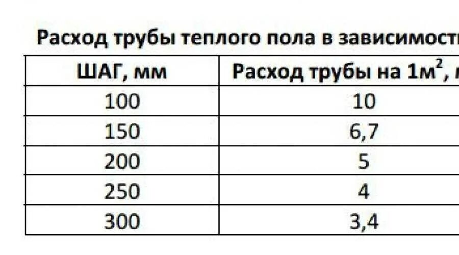 Как рассчитать объем теплого пола. Максимальная длина трубы теплого пола 16мм. максимальная длина контура теплого пола 16 трубы таблица. максимальная длина 1 контура теплого пола 16 мм.