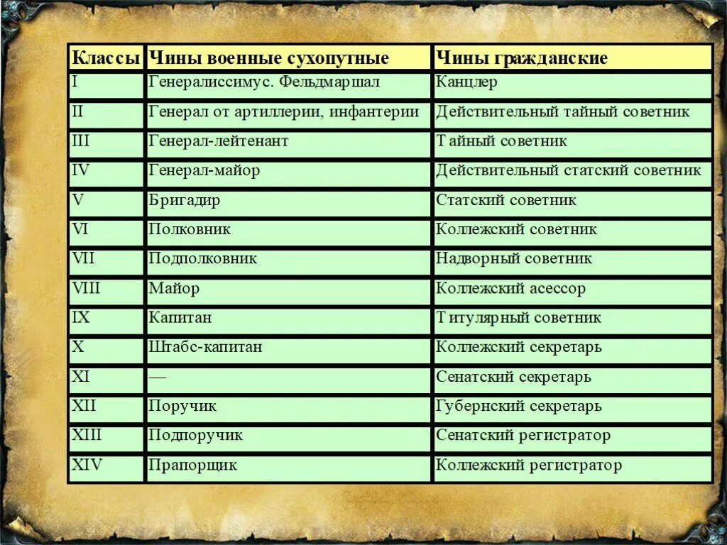 Толстый и тонкий какие чины. Табель о рангах Петра 1 таблица. Табель о рангах Российской при Петре 1. Табель о рангах Российской империи таблица 1722. Реформы Петра 1 табель о рангах.