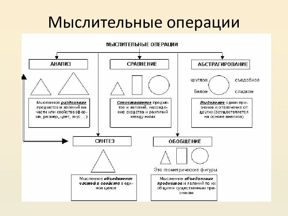 Приемы анализа сравнения. Операции мышления анализ Синтез. Схема основные мыслительные операции. Логика схемы исследования в психологии это. Операции мышления.психология.