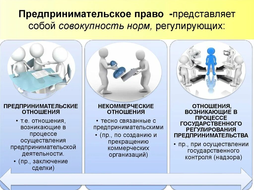 Обязательств организация и осуществление. Предпринимательское право. Предпринимательсуо ЕПРАВО. Право на предпринимательскую деятельность.