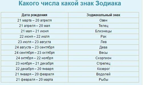 Рыбы гороскоп с какого числа. Знаки зодиака даты. Рыба по гороскопу с какого числа и по какое. Знаки зодиака с каког очислк.