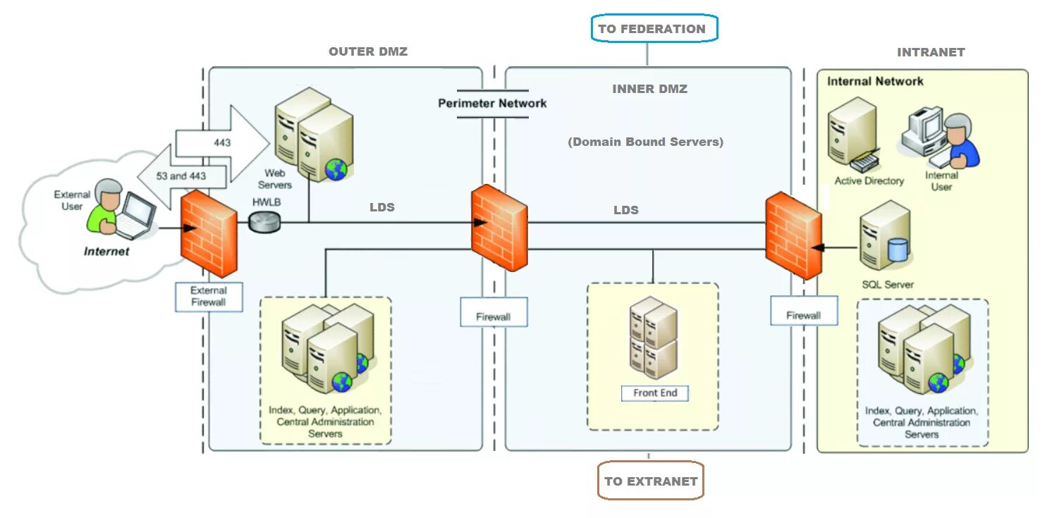 Dmz gateway. Схема корпоративной сети с dmz. сетевая схема dmz. межсетевой экран dmz. схема dmz зону.