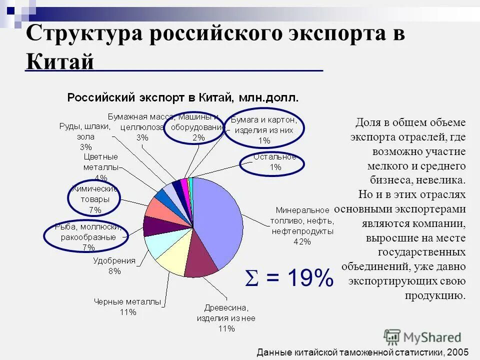 Структура экспорта из россии. Какие товары импортировались. Импортная продукция россии. Какие товары импортировались. Структура экспорта россии 2020.