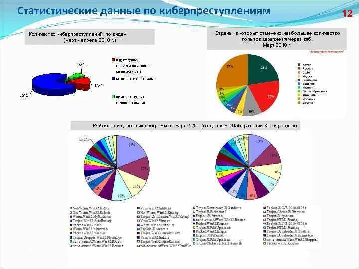 Статистические данные по странам. Статистические данные. статистика данные. киберпреступность диаграмма. статистические данные это в статистике.