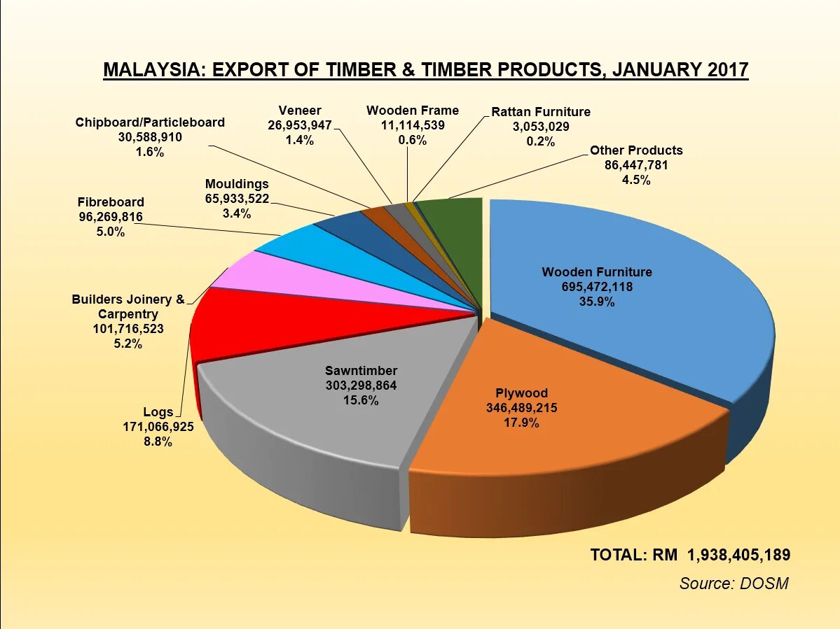 Малайзия специализация. Экспорт. Малайзия экспорт. Малайзия экспорт и импорт. Какие товары экспортирует Малайзия.