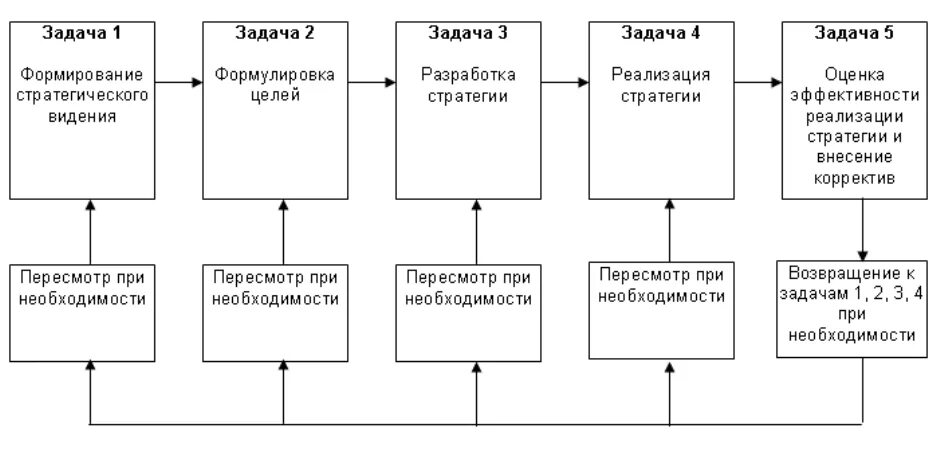 5 Задач стратегического менеджмента. Задачи стратегического менеджмента в организации. Стратегический менеджмент схема. Задачи создания стратегии. Оценка стратегических задач