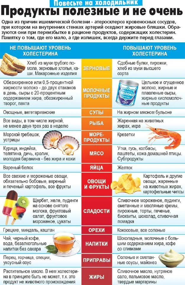 Диета для снижения холестерина. Диета при повышенном сахаре. Диета для повышенного холестерина в крови. Диета для понижения холестерина.