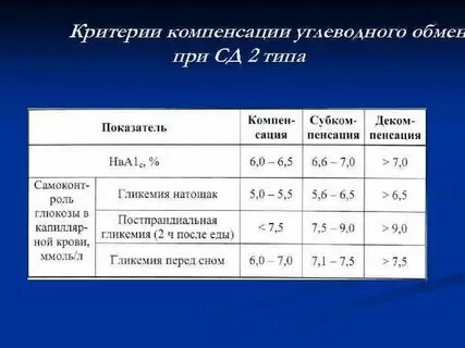 Компенсированный диабет 2 типа