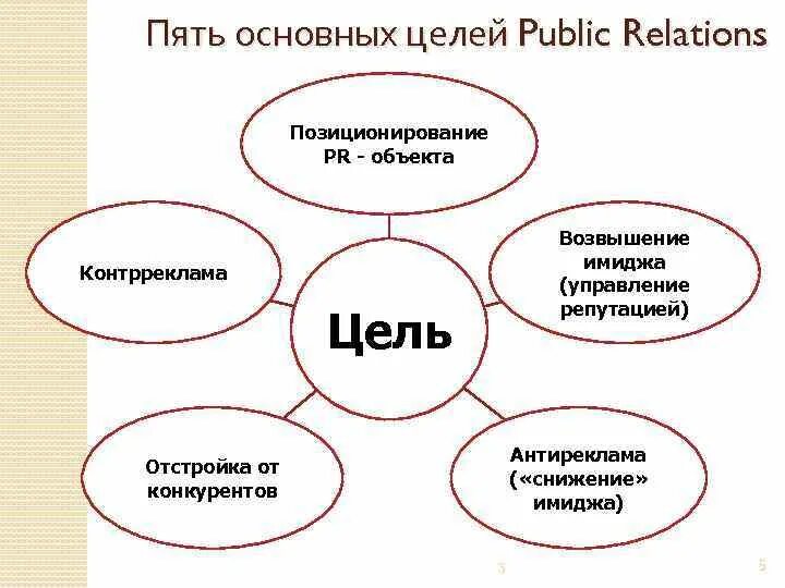 Основные цели PR. Задачи PR. Цели пиар деятельности. Задачи пиар деятельности.