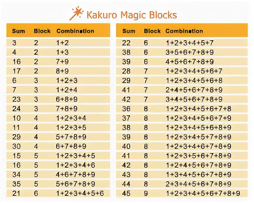 Комбинации пароля из 3 цифр. Основные свойства сочетаний в комбинаторике. Комбинация суммы цифр. Сумма всех цифр. Число сочетаний формула.