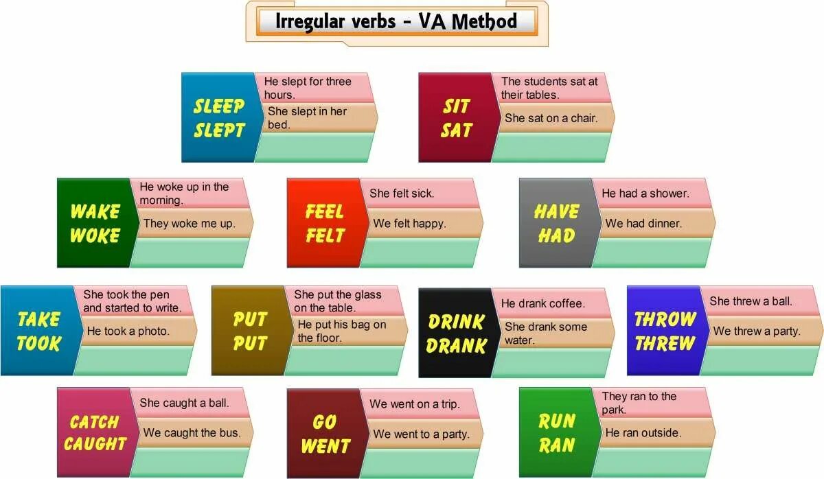 Song irregular. Regular and Irregular verbs. Regular verbs Irregular verbs. Learn Irregular verbs. Irregular verbs how to learn.