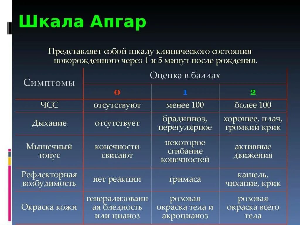 Шкала младенцев Апгар. Шкала Апгар для новорожденных 5 баллов. Шкала оценки новорожденных Апгар 7-8 баллов. Шкала Апгар для новорожденных 6 баллов. Ребенок родился 8 8 по апгар