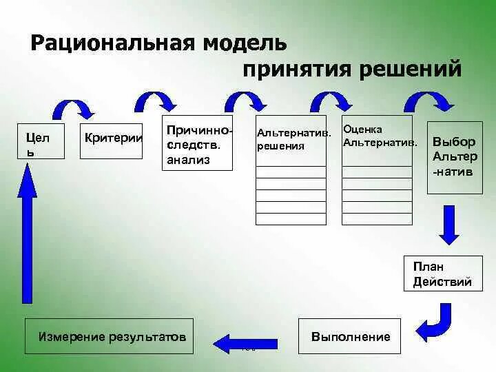 Альтернатива в процессе принятия решений. Рациональная модель принятия решений. Рациональная модель принятия решения в менеджменте. Рациональная модель принятия управленческих решений. Рациональная (классическая) модель процесса принятия решений.