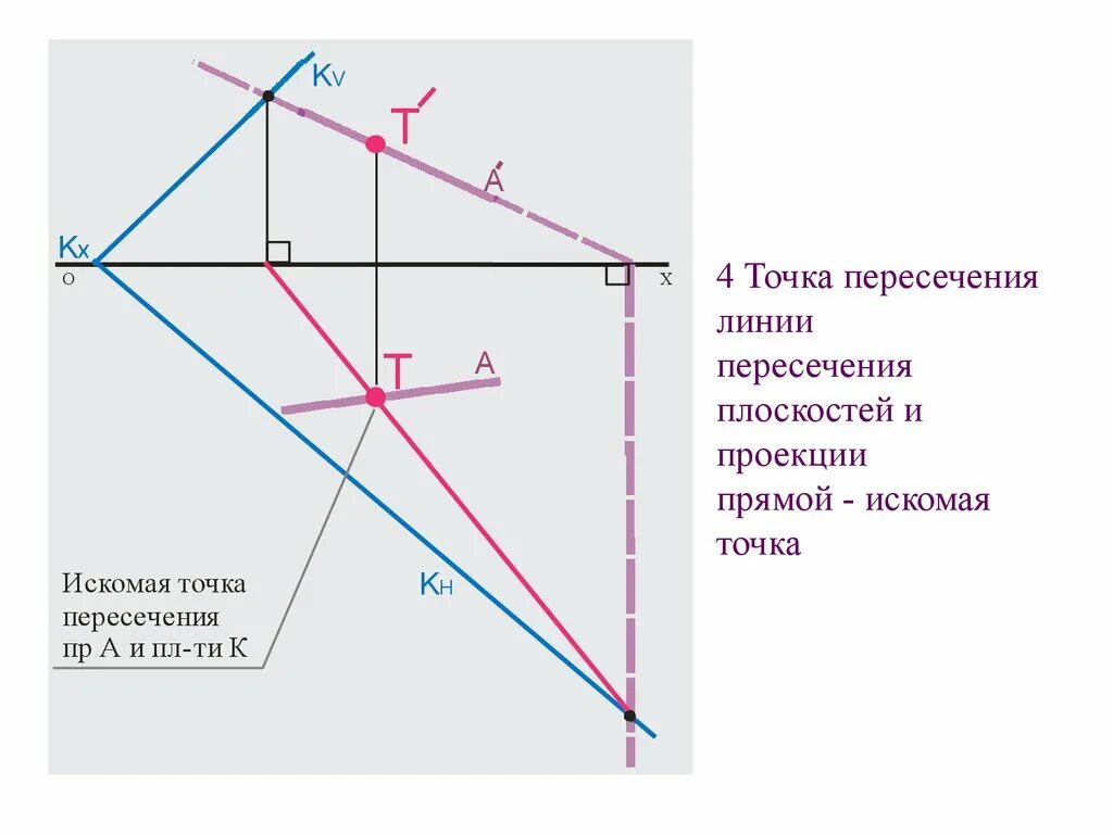 Пересечь линию 61. Искомая прямая пересечения плоскостей. Точка пересечения прямой и плоскости. Проекции точки пересечения прямой с плоскостью. Точка пересечения плоскостей.