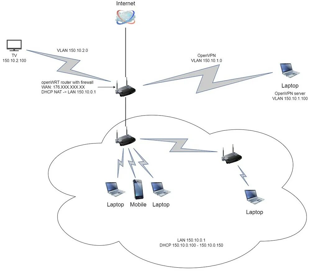 OPENVPN сервер для мониторинга роутеров. OPENWRT OPENVPN. Конфигурация OPENVPN. Мини маршрутизатор OPENVPN.