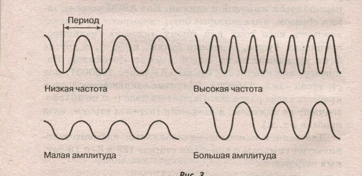 Звук разной частоты. Звуковая волна амплитуда и частота. Акустическая волна низкой частоты. Звук волны физика. Частота звуковой волны.