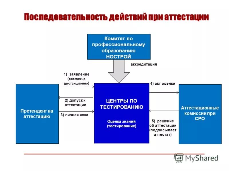 Бриоп аттестация личный