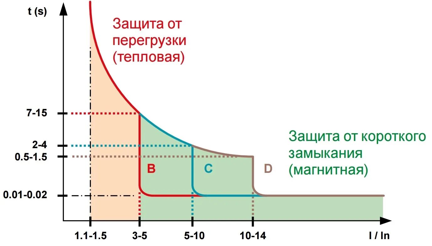 Срабатывание автоматического выключателя. Кривая отключения автоматического выключателя. кривая срабатывания автоматических выключателей. кривая отключения автоматического выключателя c. кривая отключения автоматического выключателя b.