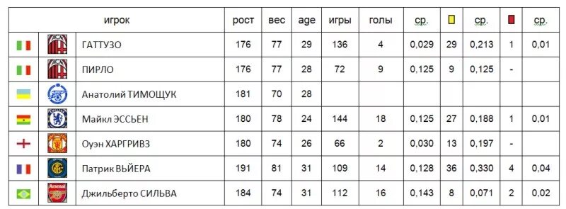Сколько надо игроков. Рост и вес известных футболистов. Рост и вес футболистов таблица. Рост и вес знаменитых футболистов. Средний рост футболистов.