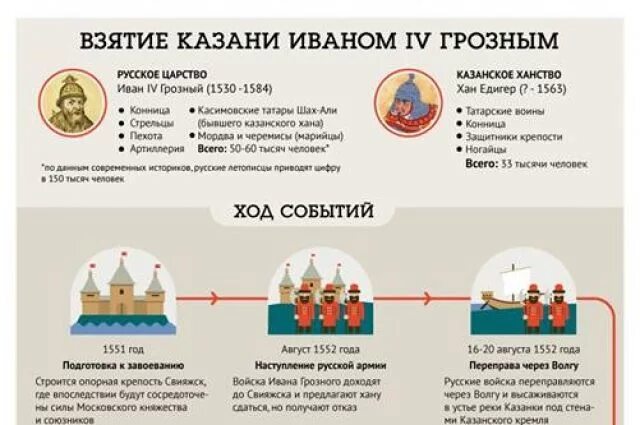 При каком царе была взята казань