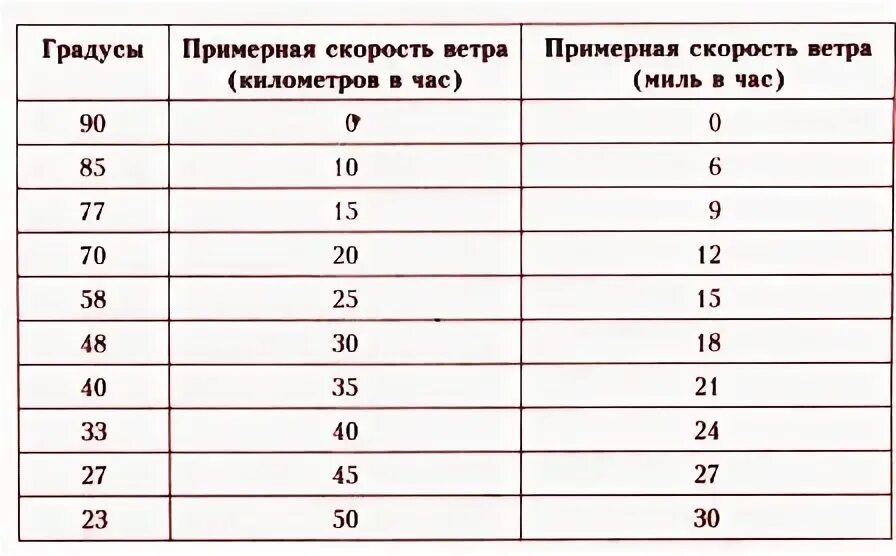 Чему равна скорость морскому узлу. Таблица измерения скорости ветра. Скорость ветра в км/ч. Скорость ветра в километрах в час. Как посчитать скорость ветра.