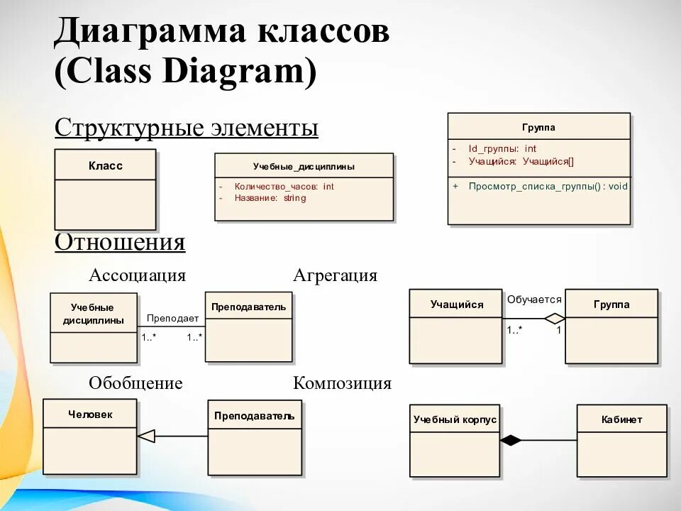 Uml диаграмма классов Интерфейс. Диаграмма классов uml композиция. Диаграмма классов uml агрегация. Uml диаграмма Ассоциация.