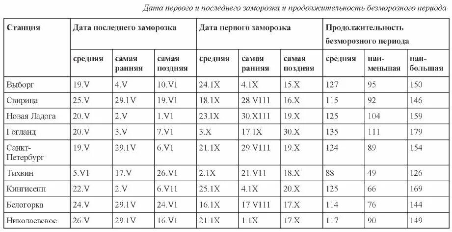 Безморозный период интервал от даты. Средняя Продолжительность безморозного периода. Продолжительность безморозного периода в Московской области. Карта Длительность безморозного периода. RFR jghtltkbnm ghjljk;bntkmyjcnm ,tpvjhjpyjuj gthbjlf.