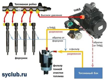 Не поступает дизель на форсунки