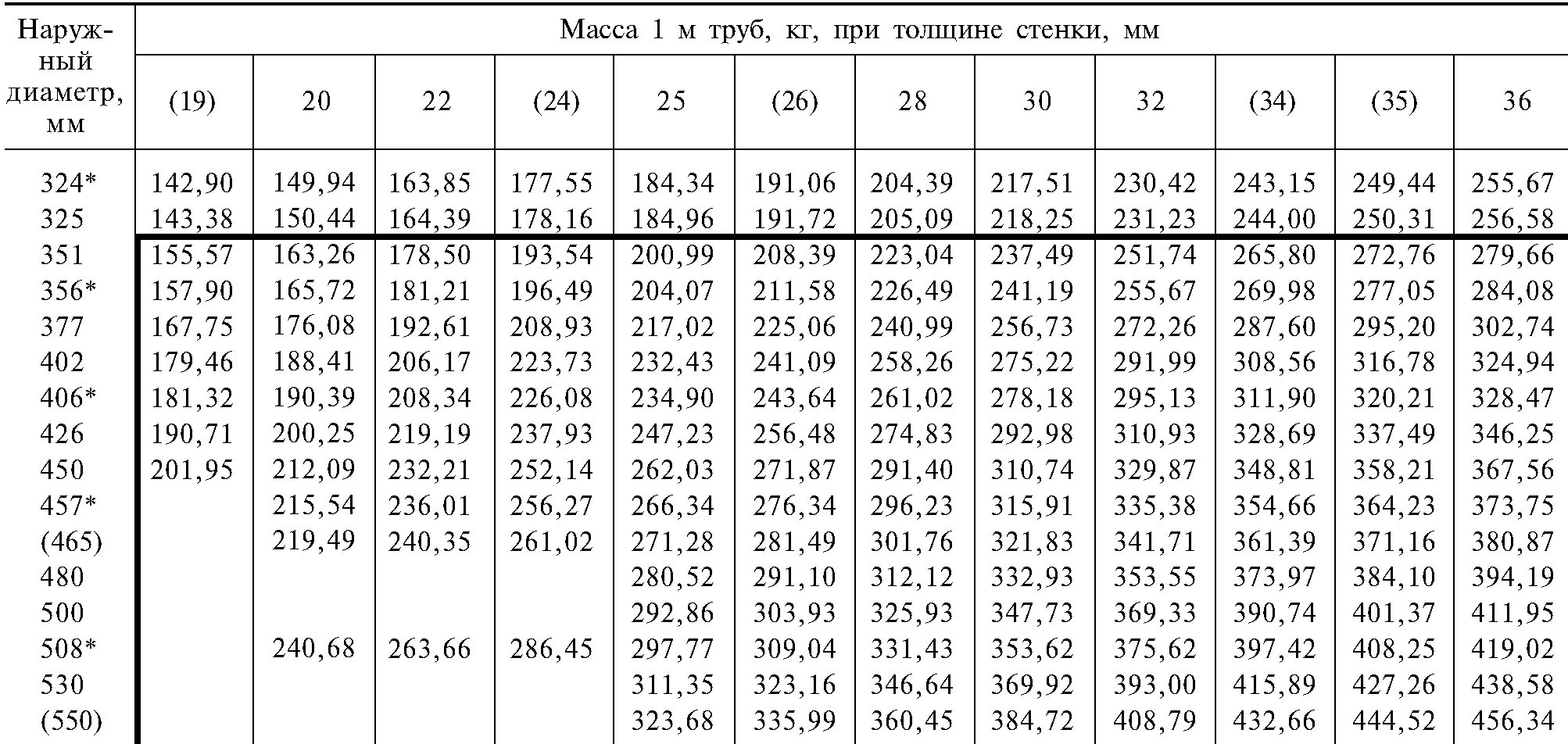 Сколько килограмм в трубе