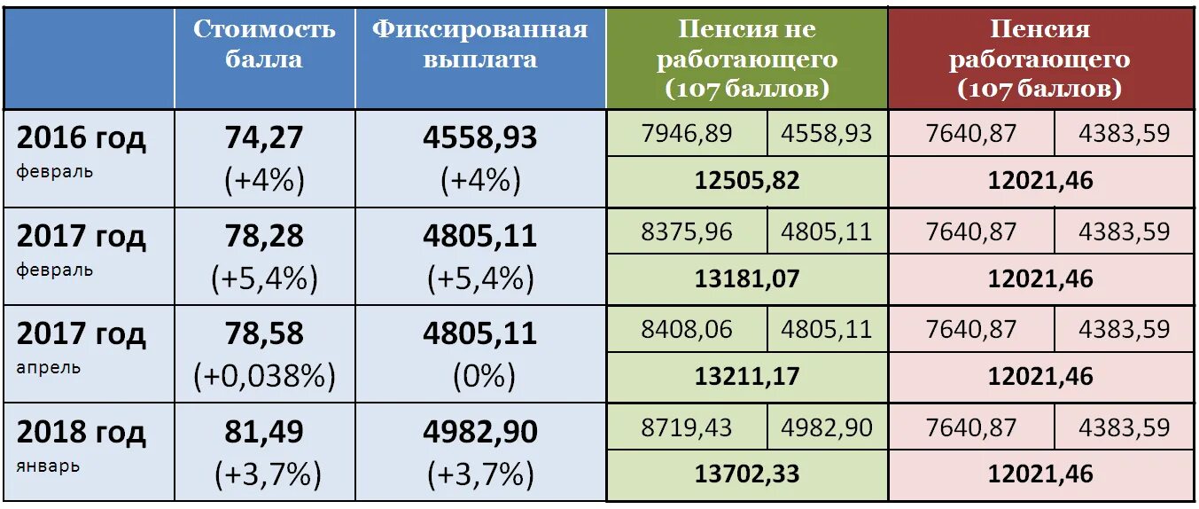 Сколько раз индексировалась пенсия