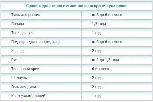 Духи после срока годности. Сколько хранится косметика после вскрытия. Срок годности косметики. Срок хранения косметики после вскрытия. Срок годности тонального крема после вскрытия.