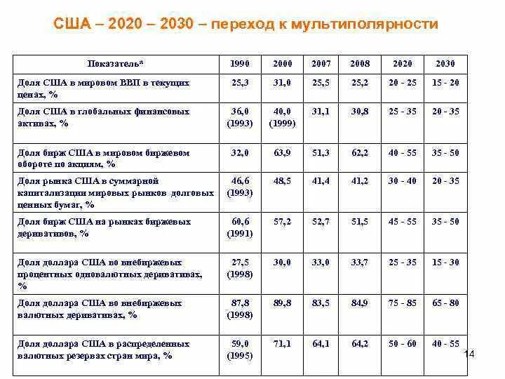 Показатели международных финансов
