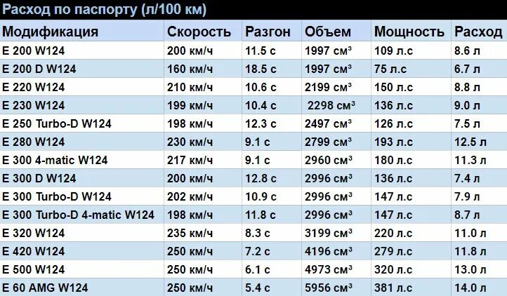 Сколько будет лет в 2003. Расход топлива Мерседес 124 2.3 бензин АКПП. Расход топлива Мерседес 124. Мерседес е200 расход топлива. Мерседес 124 кузов дизель 2.5 расходы топлива.