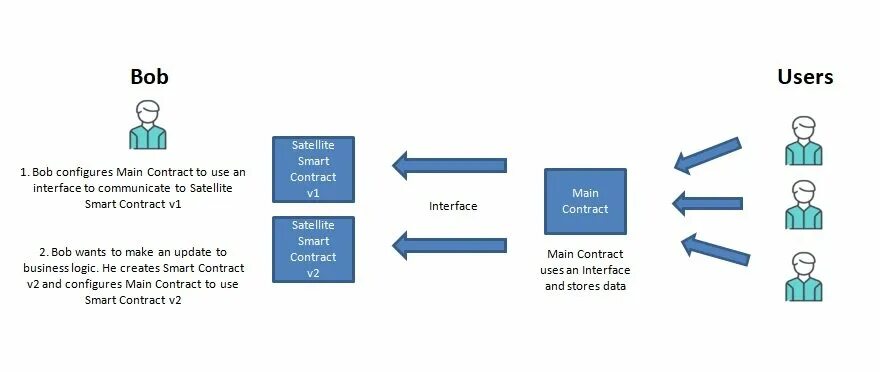 Solidity смарт контракт. Solidity smart contract. смарт контракт таблица. смарт контракт пример. пример смарт контракта на solidity.