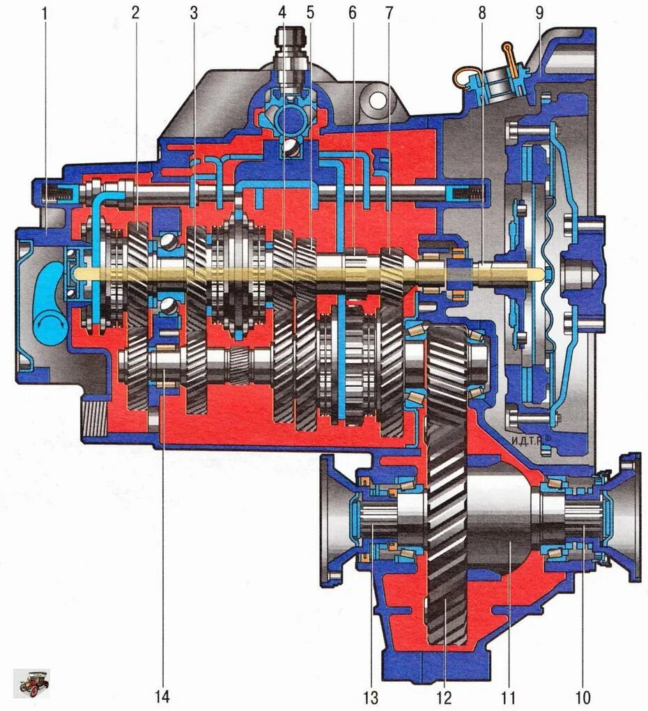 Коробка передач легковых автомобилей. Коробка передач ВАЗ 2109 схема.