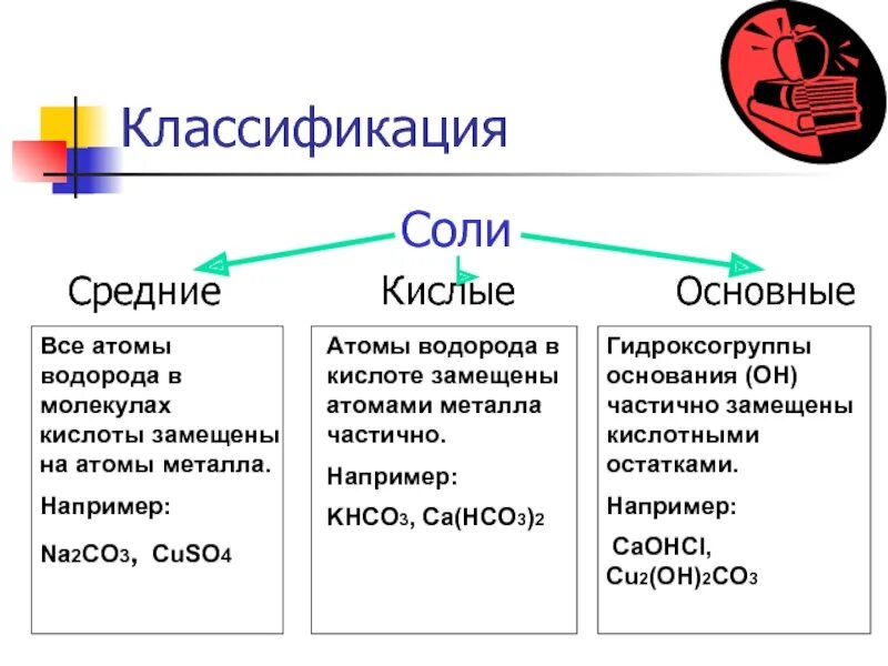 Соли. Классификация солей: средние, кислые, основные.. Классификация солей средние кислые основные. Основания кислоты средние соли кислые соли основные соли. Формула соли кислые средние основные. Что такое кислые соли