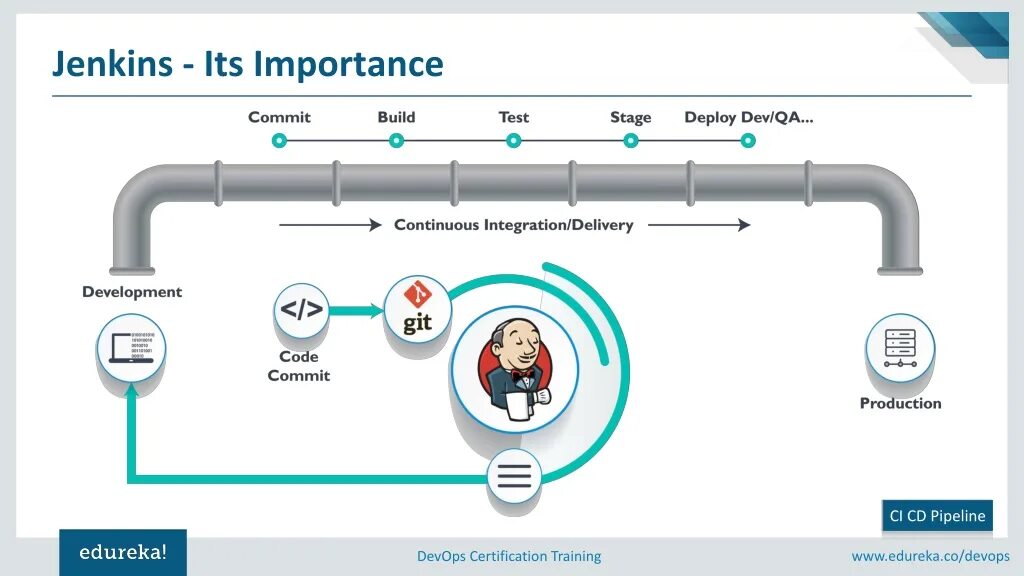 Script pipeline. Ci/CD Пайплайн. Что такое Дженкинс ci CD. Jenkins схема. Инфраструктура ci/CD.