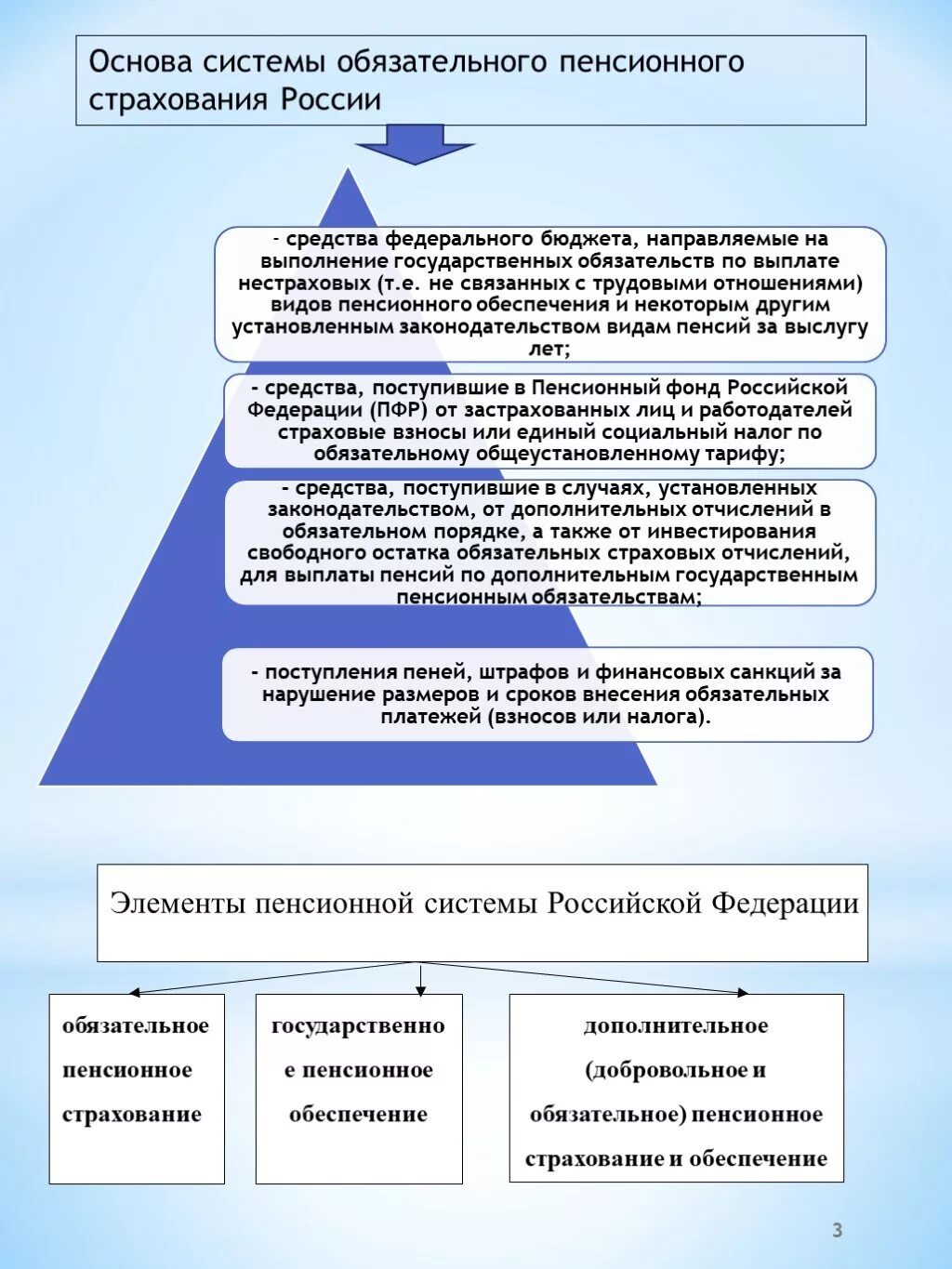 Система пенсионного обеспечения и страхования в РФ. Система обязательного пенсионного страхования схема. Финансовые основы обязательного пенсионного страхования. Структура обязательного пенсионного страхования в РФ.