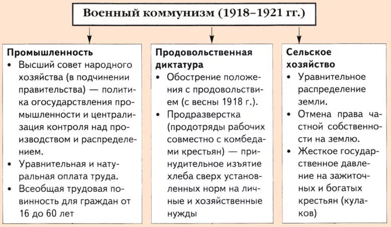 Причины введения новой экономической политики. Военно политические и социально экономические. Итоги военного коммунизма 1918-1921. Военно политические и социально экономические. Военно политические и социально экономические.