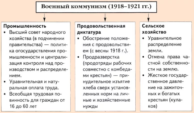 Укажите название политики выражается в преобразовании. Таблица политика военного коммунизма в промышленности. Военный коммунизм сельское хозяйство. Политика военного коммунизма в Советской России кратко. Мероприятия военного коммунизма 1918-1921.