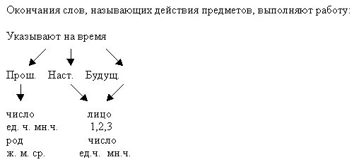 Усеченная и неусеченная основа глаголов. Усекаемая и неусекаемая основа инфинитива. усекаемая основа глагола это. усеченная форма глагола. усекаемая и неусекаемая основа глаголов.