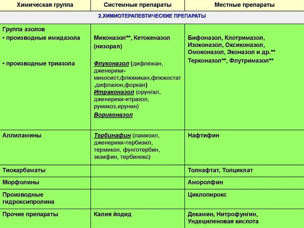 Группы местных препаратов. Препараты ундециленовой кислоты. Системные и местные препараты. Производные ундециленовой кислоты. Препараты группы имидазолов.